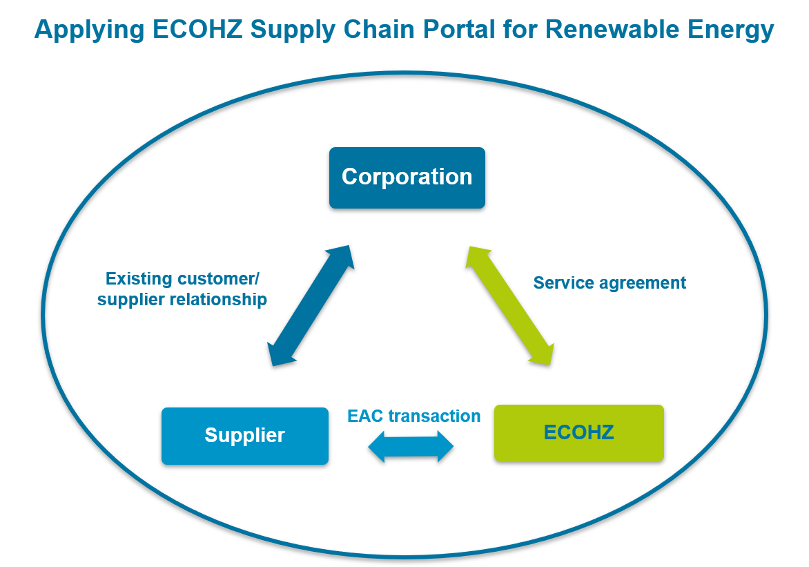 Time To Act On Renewables In Supply Chain